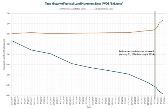 A graph showing the vertical displacement of the west and east sides of the ski jump 