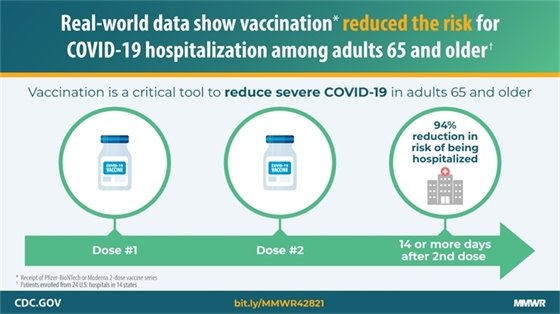 CDC Study