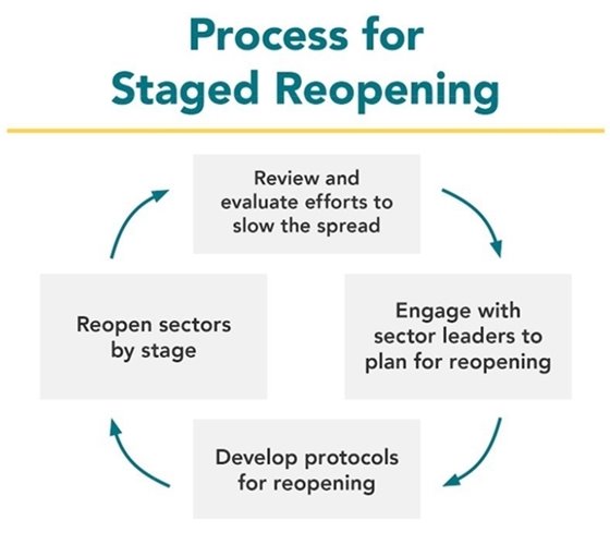 Reopening Process
