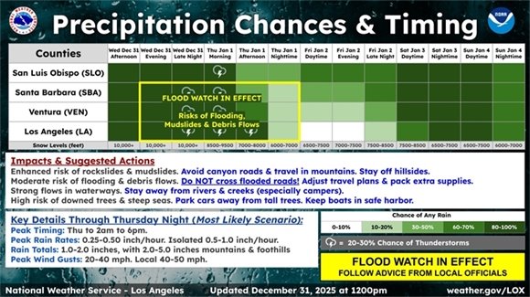 Flood Watch means be prepared. Flooding is possible! Check for forecast updates. Be prepared to move to higher ground. Stay weather-ready.