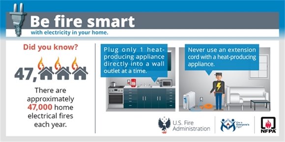 Be fire smart with electricity in your home. Did you know there are approximately 47,000 home electrical fires each year? Plug only 1 heat-producing appliance directly into a wall outlet at a time. Never use an extension cord with a heat-producing appliance. Logos for the U.S. Fire Administration, the Fire Is Everyone's Fight initiative, and the National Fire Protection Association.
