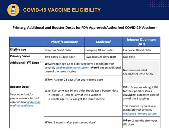 Eligibility Summary Table