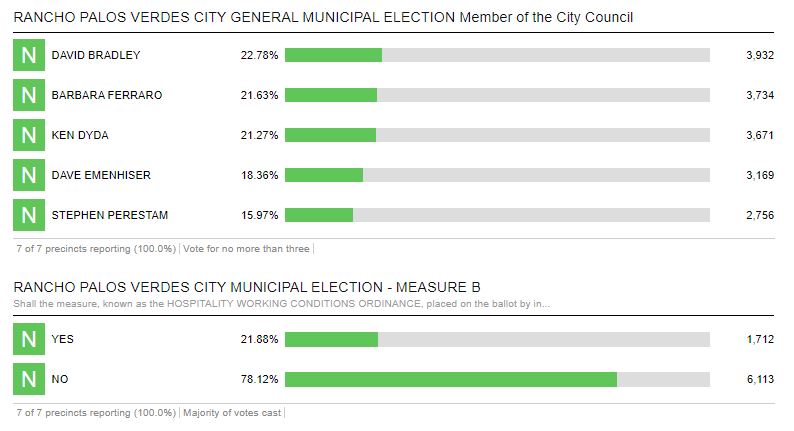 2019 Election Results