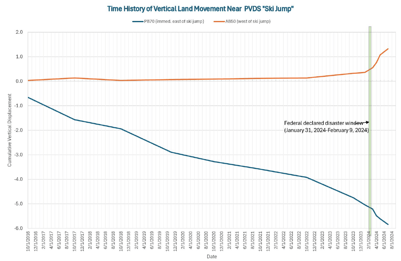 Ski Jump Vertical Displacement Graph